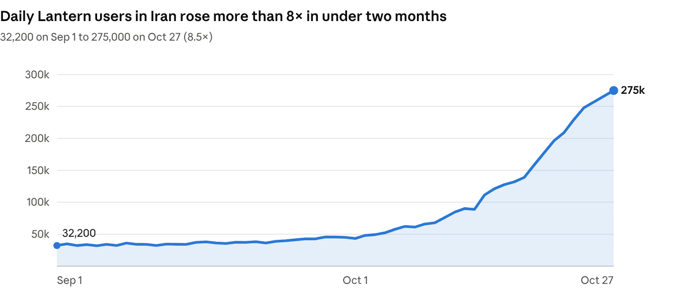 lantern-iran-daily-users-oct27.png